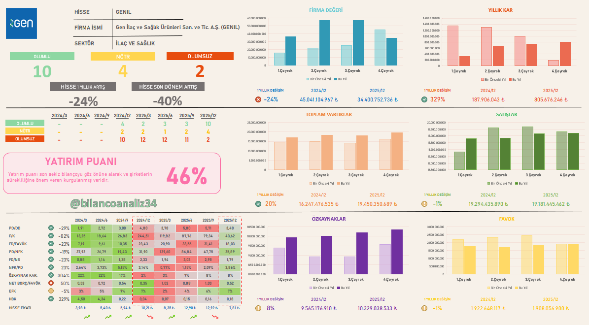 BilancoAnaliz34's tweet image. 🌟 #GENIL 2025/12 Dönemi Bilanço Özeti 

🟢 Olumlu : 10
🟡 Nötr : 4
🔴 Olumsuz : 2

🎯 Yatırım Puanı :  % 46

#rasyoanaliz #ilaç #sağlık

#olumlu10 #nötr4 #olumsuz2

#borsa #bist #bist100 #endeks #halkaarz #bofa #bilaco #viop #xu100 #bilancoanaliz34