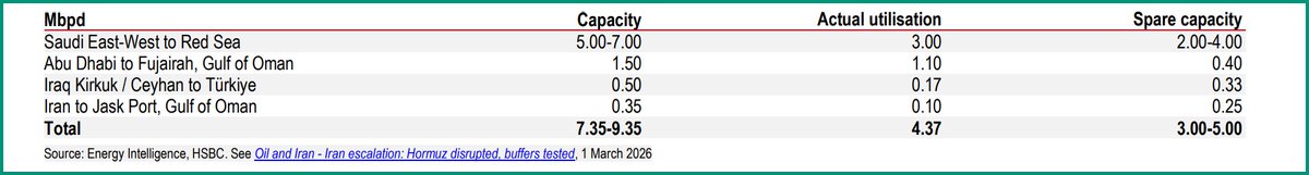 exencial_RP's tweet photo. HSBC || Percentage of global seaborne trade flowing via the Strait of Hormuz, by cargo type

Percentage of fleet capacity currently inside the Persian Gulf

Alternative pipeline routes to the Strait of Hormuz