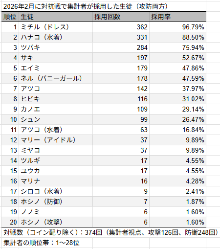 gedanke_ba's tweet photo. ピスタチオ先生の対抗戦採用生徒集計を見て気になって自分でも集計してみた
防衛ほぼ固定なのと攻撃の倍くらいの回数防衛している関係で自分の採用生徒含めると結構偏るので対戦相手だけの集計が自分が経験している弊グループの環境に近い気がする https://t.co/3R0FBhq1Gp