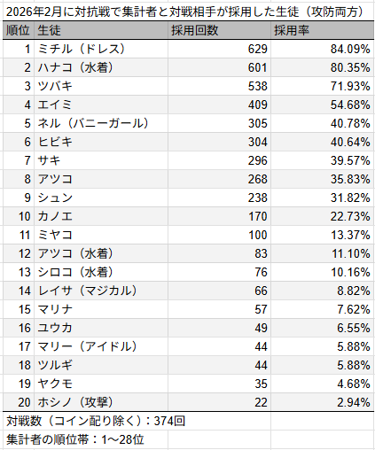 gedanke_ba's tweet photo. ピスタチオ先生の対抗戦採用生徒集計を見て気になって自分でも集計してみた
防衛ほぼ固定なのと攻撃の倍くらいの回数防衛している関係で自分の採用生徒含めると結構偏るので対戦相手だけの集計が自分が経験している弊グループの環境に近い気がする https://t.co/3R0FBhq1Gp