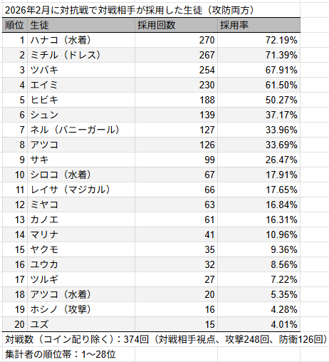 gedanke_ba's tweet photo. ピスタチオ先生の対抗戦採用生徒集計を見て気になって自分でも集計してみた
防衛ほぼ固定なのと攻撃の倍くらいの回数防衛している関係で自分の採用生徒含めると結構偏るので対戦相手だけの集計が自分が経験している弊グループの環境に近い気がする https://t.co/3R0FBhq1Gp