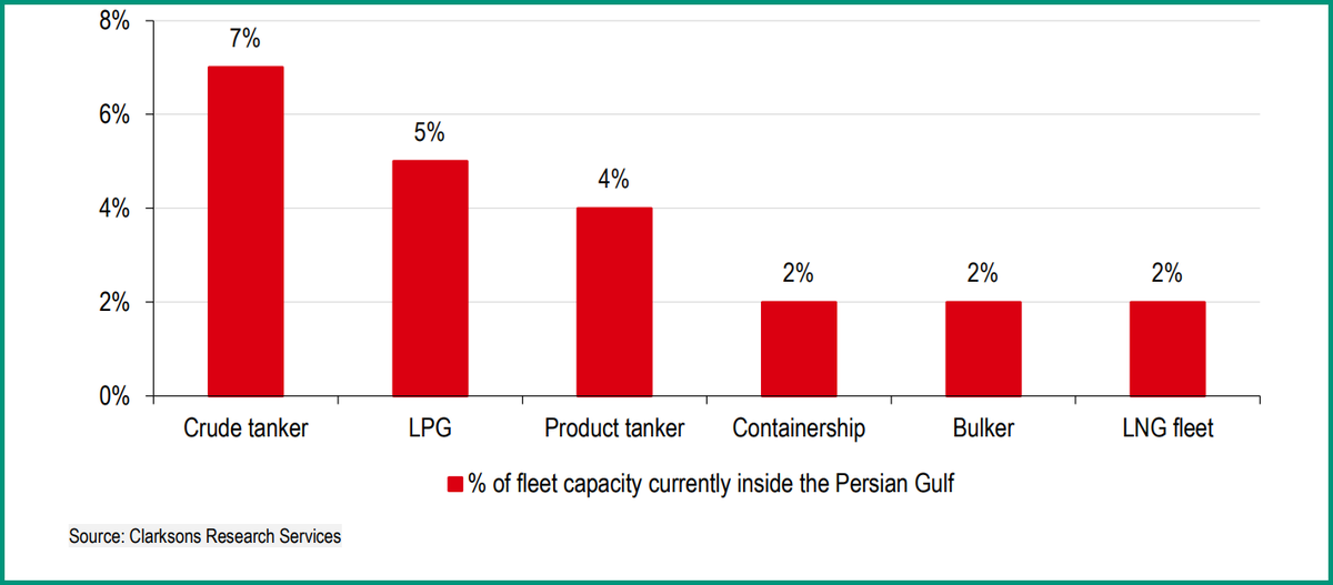 exencial_RP's tweet photo. HSBC || Percentage of global seaborne trade flowing via the Strait of Hormuz, by cargo type

Percentage of fleet capacity currently inside the Persian Gulf

Alternative pipeline routes to the Strait of Hormuz
