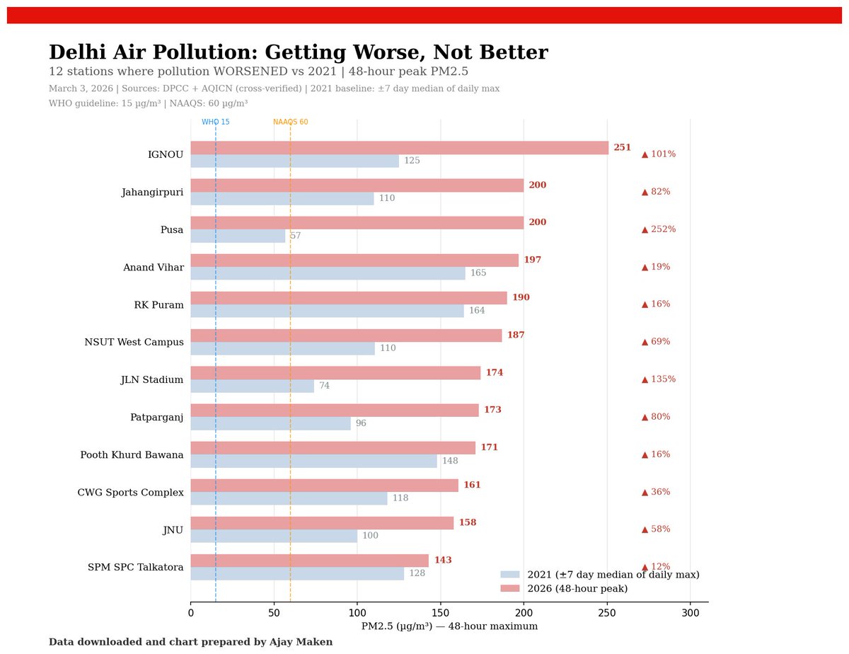 Delhi's air is a public health emergency.

48-hour peak PM2.5 (March 3):
📍 IGNOU: 251 µg/m³ (+101% vs 2021)
📍 Pusa: 200 µg/m³ (+252%)
📍 Jahangirpuri: 200 µg/m³
📍 Anand Vihar: 197 µg/m³
📍 RK Puram: 190 µg/m³

ALL 22 stations exceed WHO (15) AND NAAQS (60) limits. 12 are WORSE