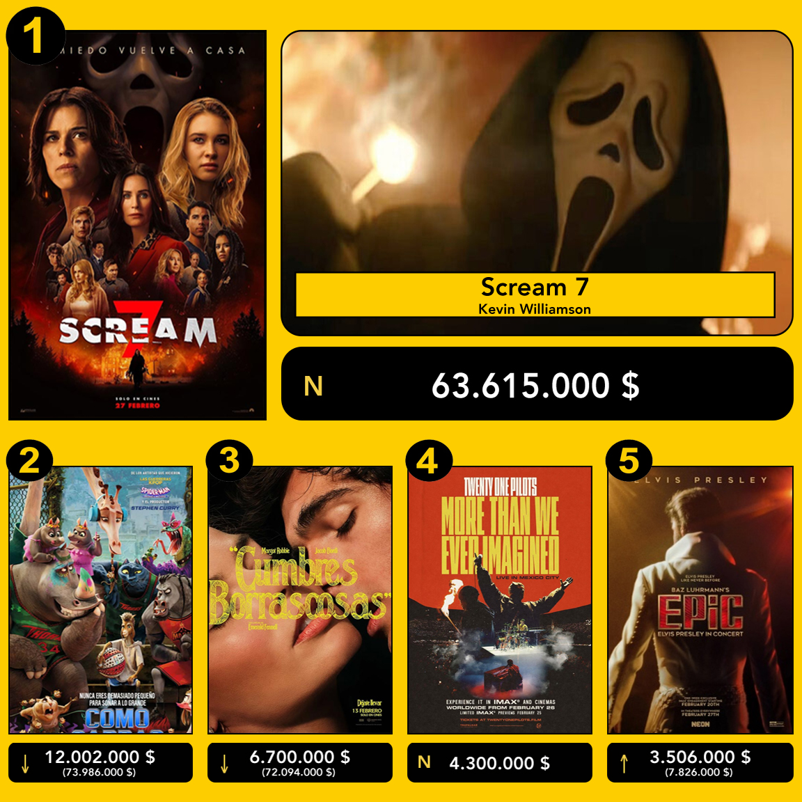 🎟️ Top 10 taquilla de Estados Unidos 🇺🇸
(del 27 de febrero al 1 de marzo)
trailersyestrenos.es/taquilla-usa-2…