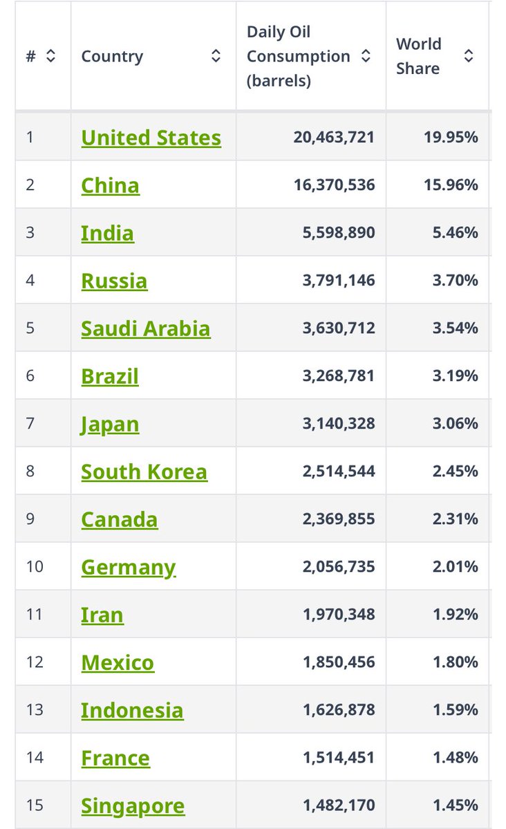 jawaban singkat: engga

konsumsi minyak Jepang itu tinggi, malah masuk top 10 dunia. Ingdon on the other hand ga masuk top 10, angka hari ini sekitar 2.1-2.2 jt barrel.

berarti? konsumsi minyak ini berbanding lurus dengan kemajuan negaranya, ga hanya ditopang dengan populasi