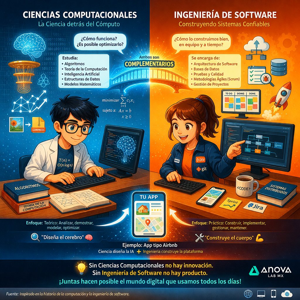 ¿Qué son las Ciencias Computacionales y en qué se diferencian de la Ingeniería de Software?

anovalabmx.blogspot.com/2026/03/que-so…