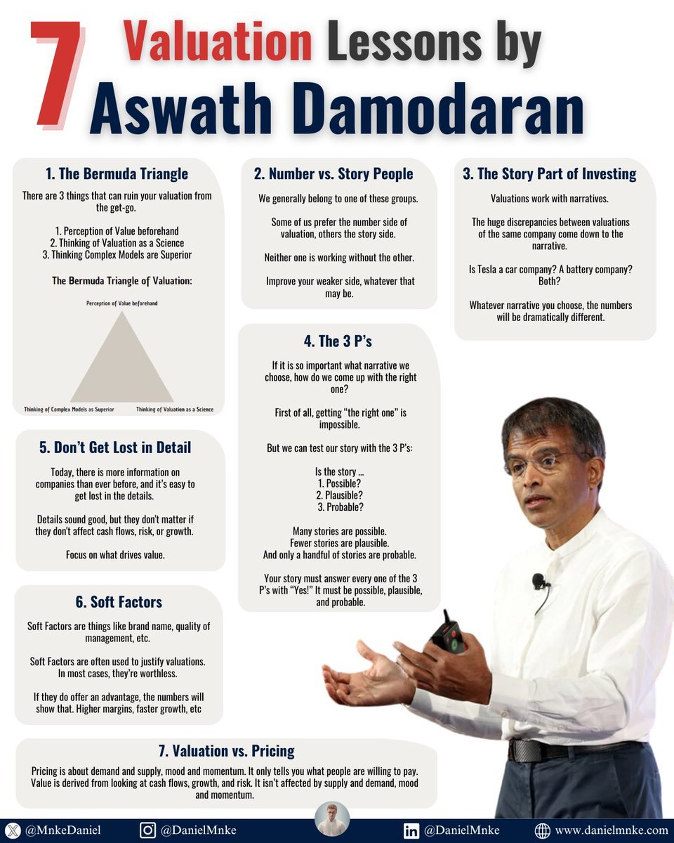 MnkeDaniel's tweet photo. Aswath Damodaran currently has one of the largest cash holdings he's had in a long time.

He's highly skeptical of today's markets.

Here are some of my favorite lessons from hours of interviews, his books, and an investing course: https://t.co/nmRgragasa