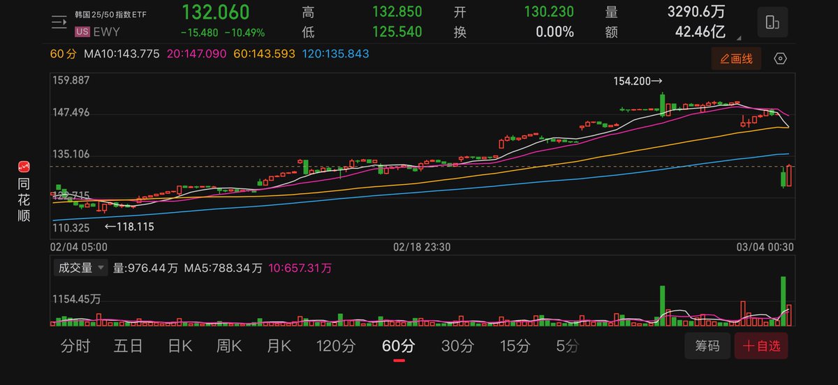 kk0159754's tweet photo. 虽然很想抄底，但波动率放大时还是不轻易抄，没有概率优势 $EWY

等有赔率的位置，中期依旧看好存储，短期光通优先级大于存储 https://t.co/SE4ZplgxCO