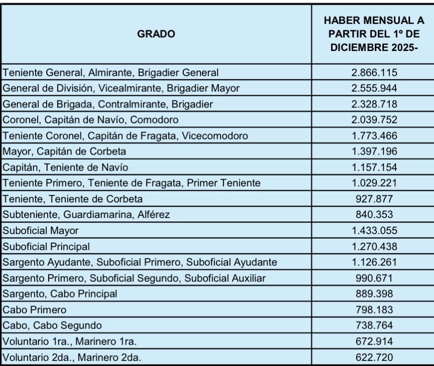Este es el bajísimo nivel salarial de las FFAA que definió la dupla Luis Petri-Carlos Presti. Los oficiales y suboficiales jóvenes al borde la línea de la pobreza. Algunos logran complementos por estar destinados en el interior. “Con los F16 no se come”, dicen fuentes castrenses.