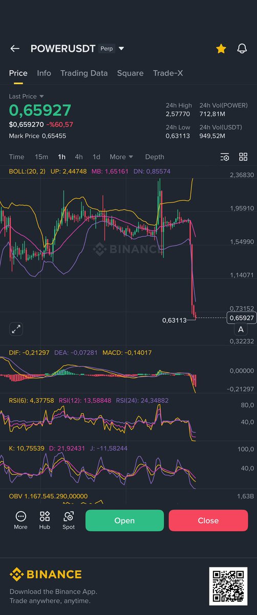 $POWER

Yine sonuç değişmedi umarım kimsenin canı yanmamıştır 

#power #BTCUSDT
