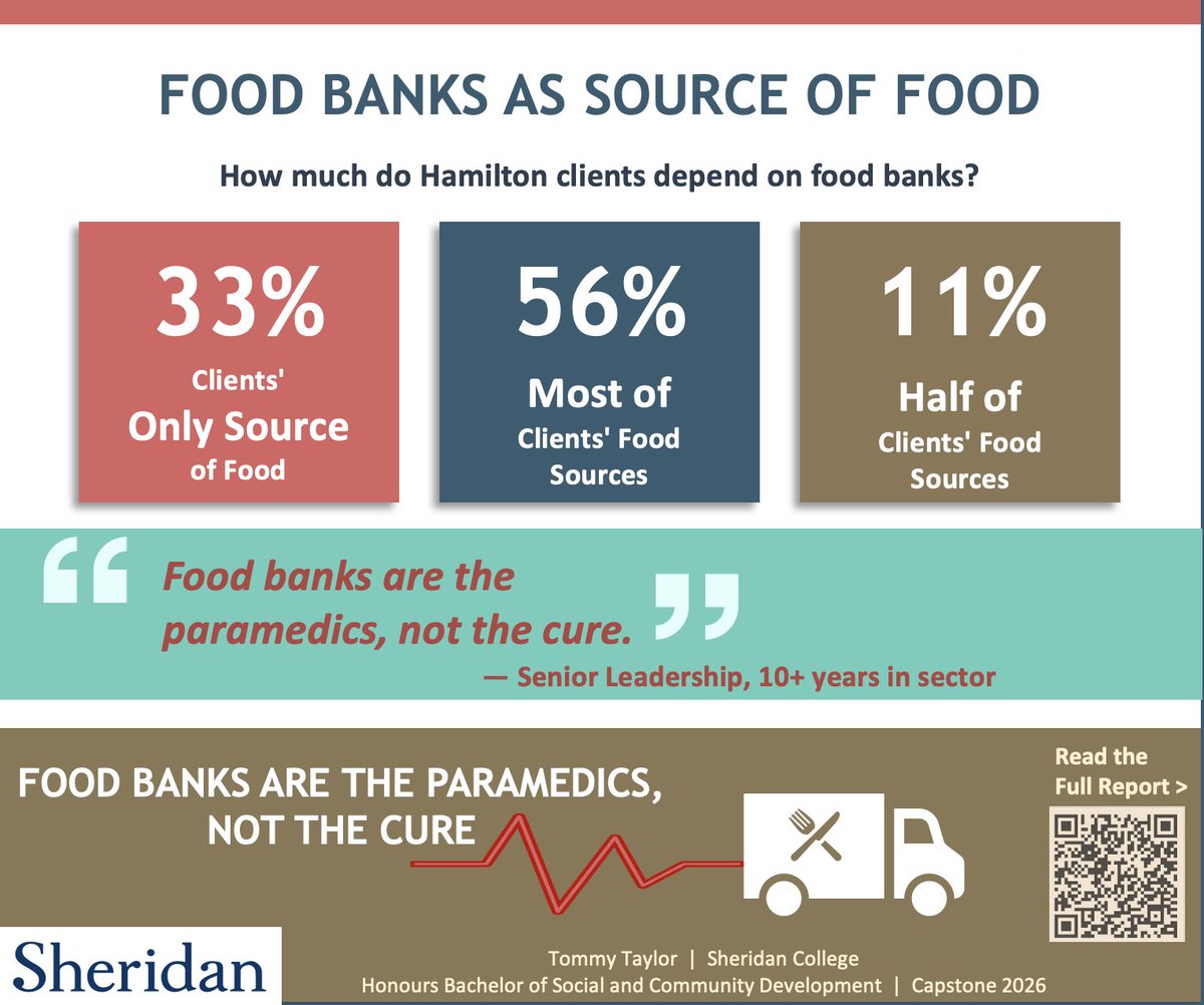 TommyTaylorTO's tweet photo. REPORT: Food banks are the paramedics, not the cure.
27.3% of Hamilton households are food-insecure. Frontline workers are clear on the drivers: food prices, housing costs, low social assistance rates.
#HamOnt #FoodInsecurity #FoodBanks #ODSP 1/3 https://t.co/JflarzIcqf