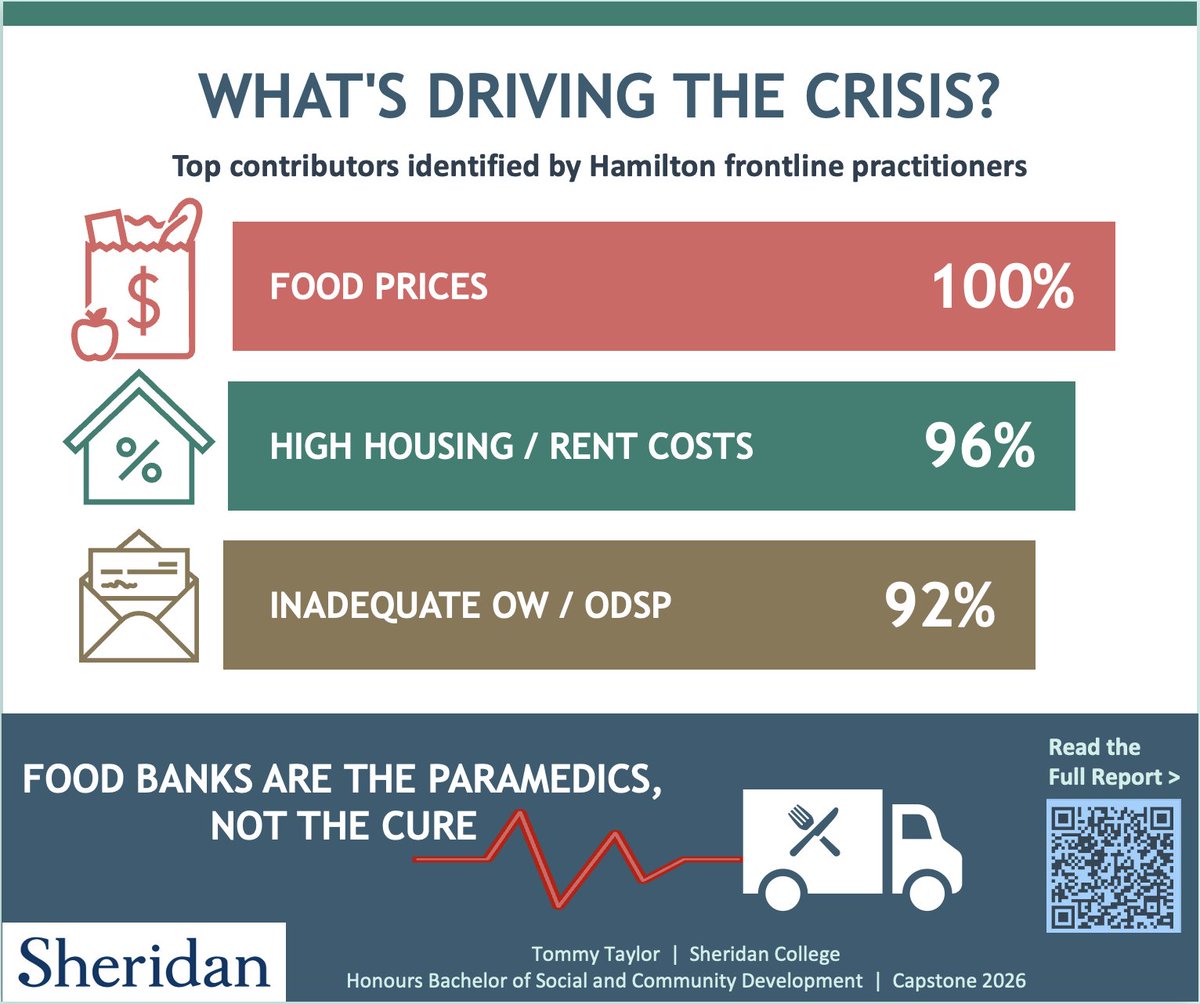 TommyTaylorTO's tweet photo. REPORT: Food banks are the paramedics, not the cure.
27.3% of Hamilton households are food-insecure. Frontline workers are clear on the drivers: food prices, housing costs, low social assistance rates.
#HamOnt #FoodInsecurity #FoodBanks #ODSP 1/3 https://t.co/JflarzIcqf