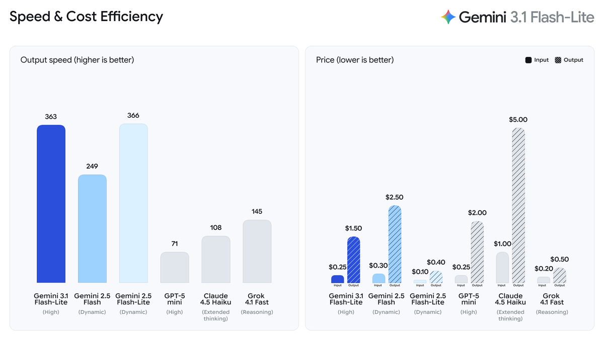 Speed and price chart
