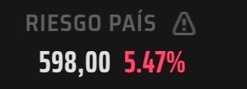 🔴Mercados ante la escalada del conflicto en Irán

🔹Wall Street cae con fuerza
🔹El petróleo sube más de un 7%
🔹El dólar se fortalece frente a las principales monedas
🔹El S&amp;P Merval cae 2,1%, ADRs bajan hasta 7,2% en Wall Street y el riesgo país sube 5,5%, a casi 600 puntos