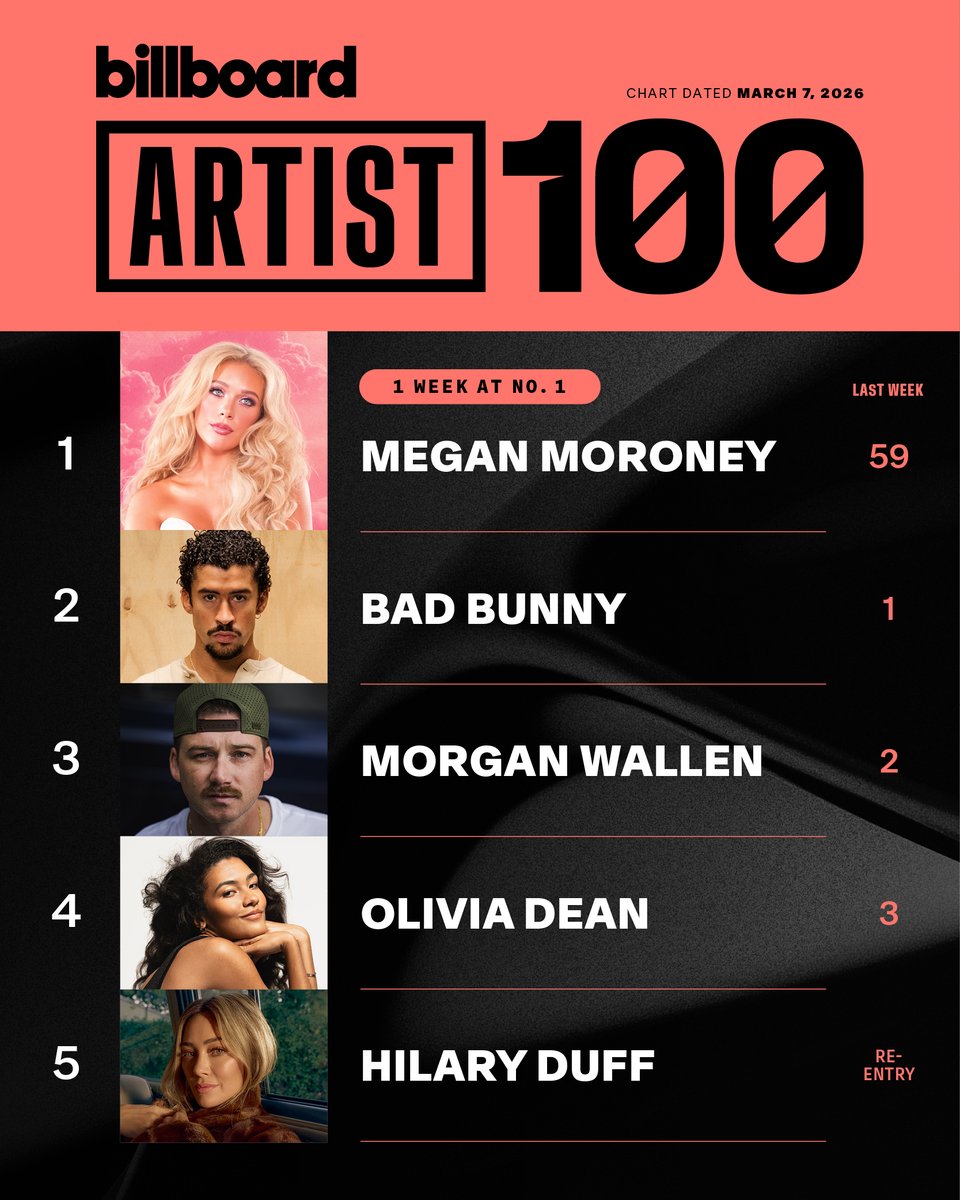 billboardcharts's tweet photo. This week's top 5 on the #Artist100 (chart dated March 7, 2026). https://t.co/BBpa5G6JKG