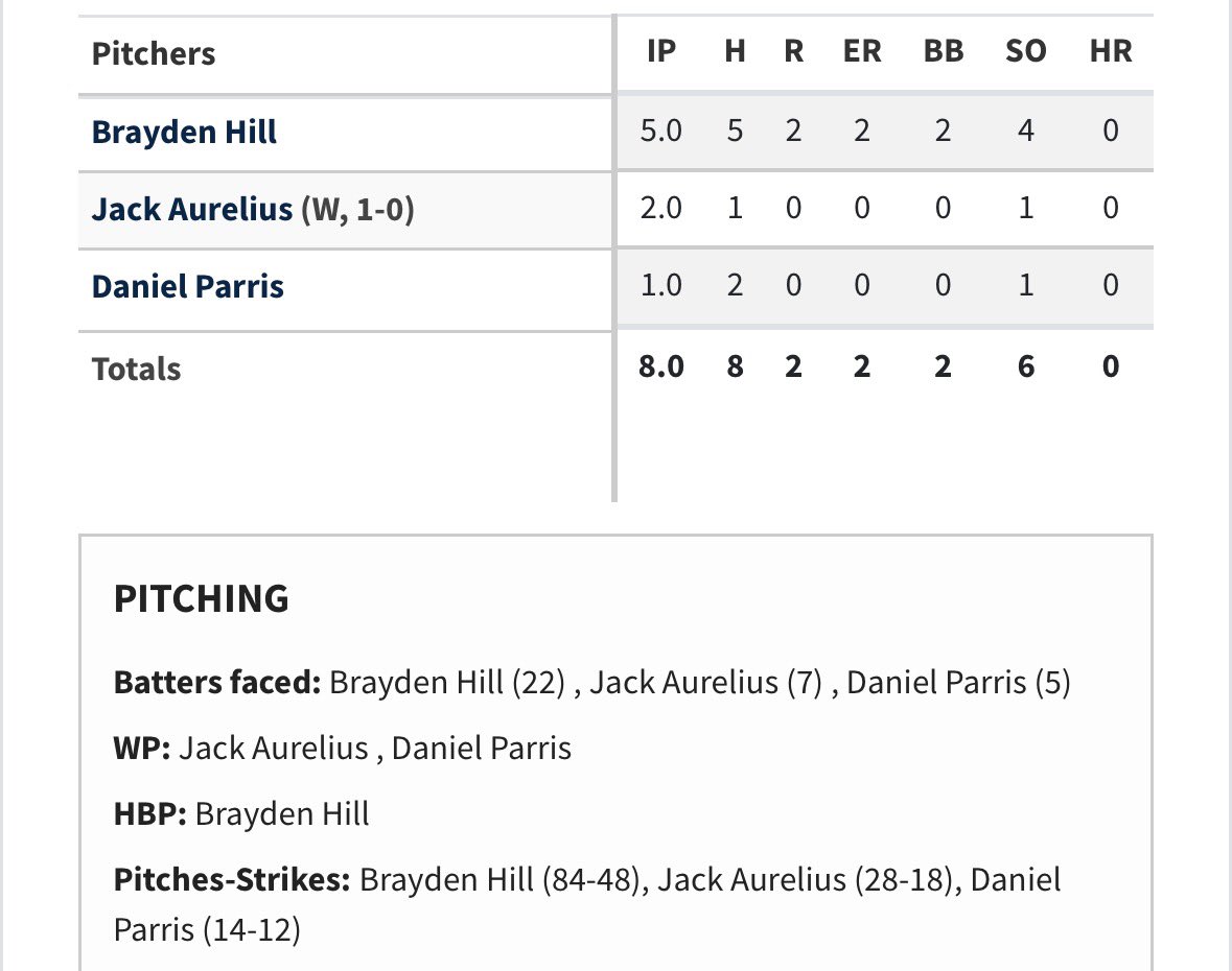JackAurelius14's tweet photo. Got the win this past weekend against USC Sumter. Pitched 2 innings with 1K, 1 hit, 0 BBs and 0 ER

90-92 FB
77-79 CB

@GCRhinosBSB @Coach__Johnston @jrand_20 @2YearBaseball @Juco_Spotlight @JucoPipeline @JUCOPipelineSE https://t.co/rpIOA89nIs