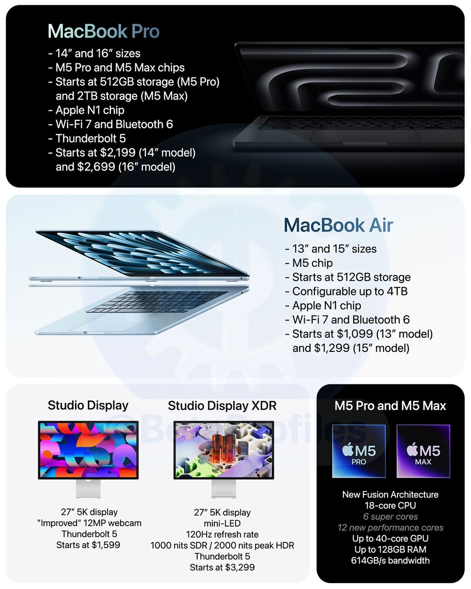 BetaProfiles's tweet image. Here’s what Apple announced today:
- MacBook Pro with M5 Pro and M5 Max chips
- MacBook Air with M5 chip
- Studio Display
- Studio Display XDR with mini-LED
