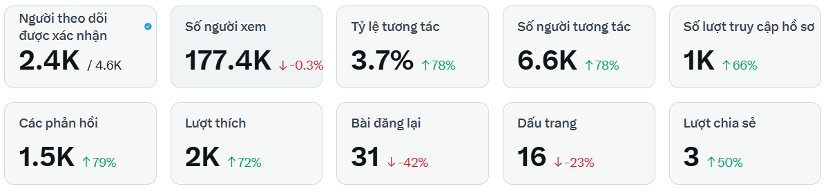 khanhhs0505's tweet photo. Kiếm tiền từ nội dung không còn là giấc mơ.

Nhiều năm trước, Tôi nghĩ rằng tôi không thể kiếm tiền từ internet.
Nhưng hôm nay, điều đó đã trở thành hiện thực rồi và, 

Chỉ cần bạn xây dựng nội dung một cách nghiêm túc.
và sẵn lòng kết nối  với nhiều bạn bè.

Nhưng có một điều quan trọng hơn đó là:
👉 Bạn có đủ kiên trì để tiếp tục khi chưa thấy kết quả?
👉 Bạn có sẵn lòng kết nối chân thành và lâu dài với cộng đồng?

Khi bạn làm được hai điều đó, việc tạo ra lợi nhuận không còn quá khó khăn nữa.

Đừng chờ nữa.
Hãy bắt đầu ngay hôm nay, hãy nhấn theo dõi tôi, hoặc để lại bình luận để tôi tìm đến bạn và chúng ta cùng tiến.