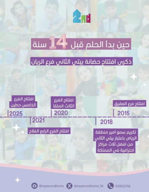 ✨ ٣ مارس ✨
🎉 14 عامًا من الحب… 14 عامًا من العطاء… 14 عامًا و"بيتي الثاني" يكبر بأطفاله 💛
منذ 14 سنة ونحن نزرع البسمة، نرعى البراءة، ونبني أولى خطوات المستقبل بكل حب واهتمام.
كبرنا مع أطفالنا، وافتخرنا بكل إنجاز صغير كان بداية لحلم كبير 🌟
شكراً من القلب لشركاء النجاح…