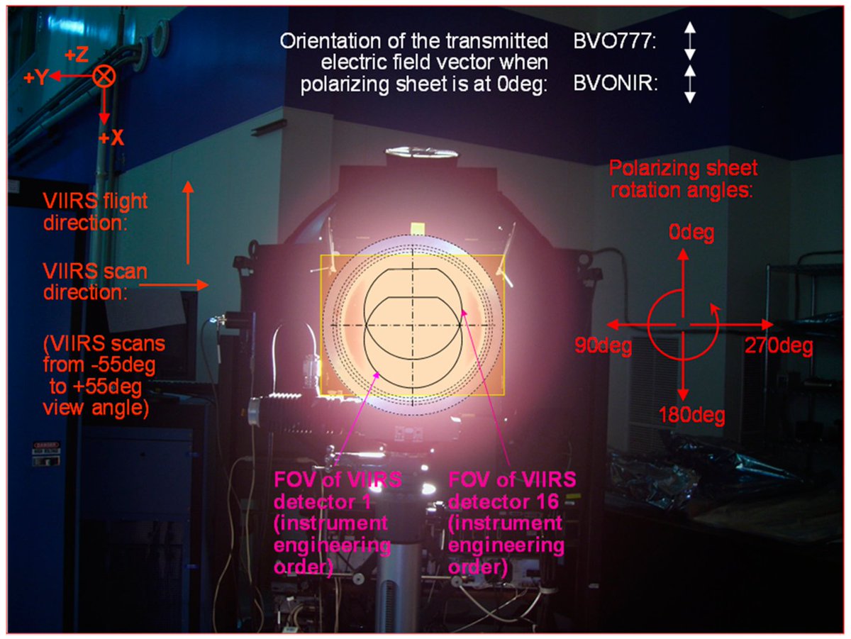RemoteSens_MDPI's tweet image. 👋👋 Pre-Launch #Polarization Assessment of JPSS-3 and -4 #VIIRS #VNIR Bands and Comparison with Previous Builds

✍️ David Moyer et al.
🔗 brnw.ch/21x0pTc