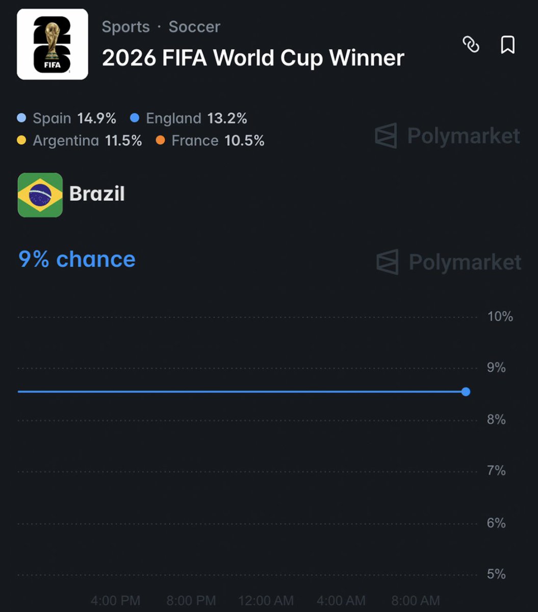 Brazil's odds to win the World Cup BEFORE Rodrygo tore his ACL: 8.5%

Brazil's odds to win the World Cup AFTER Rodrygo tore his ACL: 8.5%

Rodrygo will be out until the end of 2026, per <a href="/realmadrid/">Real Madrid C.F.</a>