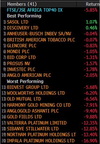 jmtr4's tweet photo. Tough day on the JSE, down 5.85% with R47bn traded, with widespread selling and very few stocks spared. Platinum and gold shares were hit hard, while Sasol and Discovery bucked the trend in an otherwise weak market. https://t.co/1zEiyMBSjl