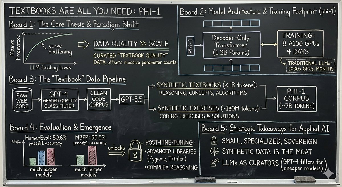 leonpalafox's tweet photo. Ayer en el seminario de Doctorado de IA en la Universidad Panamericana, hablamos y trabajamos la idea de calidad en los datos. Durante varios años ya, la fórmula ha sido tener más datos, más procesamiento y modelos más grandes. Y eso ha definido la mejora de los modelos.

Pero, ¿qué tal que no necesitamos un modelo tan grande? En este artículo, los investigadores de Microsoft demuestran que para tareas puntuales, modelos más chicos entrenados con datos de muy alta calidad son la fórmula ganadora.

Sin embargo, ¿quién tiene tiempo hoy de estar limpiando los datos?

Linik: https://t.co/vDX4biOlio