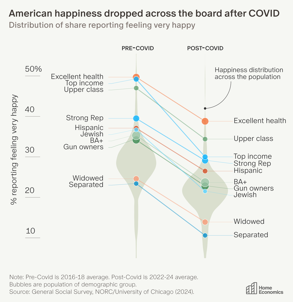 AzizSunderji's tweet photo. The share of Americans reporting they are "very happy" dropped 7 points after COVID—the largest decline in the General Social Survey's 52-year history.

The biggest losses came from the top. Top earners, the upper class, college grads, people in excellent health, those in happy marriages—all saw double-digit drops. Before the pandemic, top earners were 24 points happier than bottom earners. Today that gap is 10.

What predicts happiness in America has shifted. Income, education, and class matter less than they used to. Socializing and participating in a community matter more.