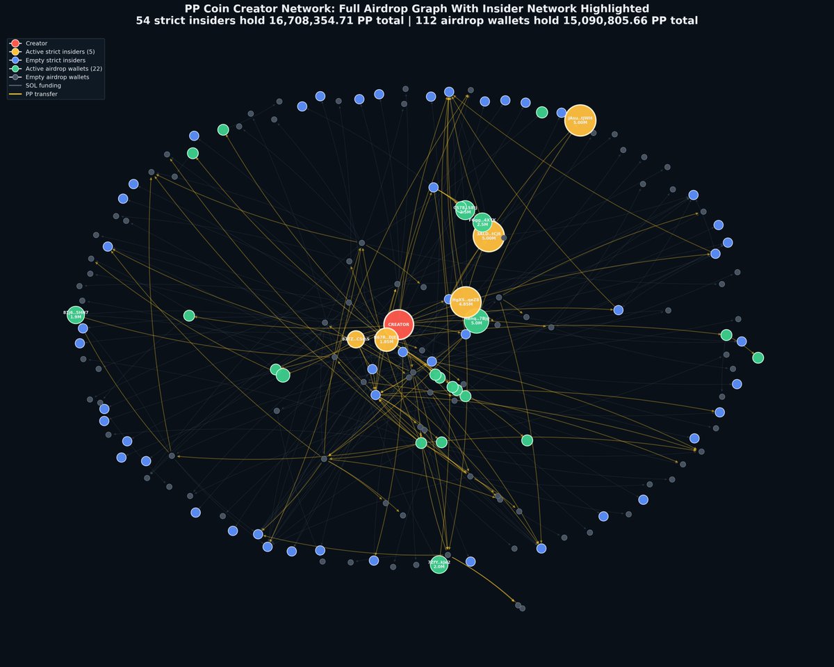 I was going to leave it alone, but my curiosity got the best of me and it seems like Travis wanted more receipts so I pulled the data using an API. 

It was actually 54 insider connections, not 38.  

After you review this data, do you think PP had additional wallets he was using