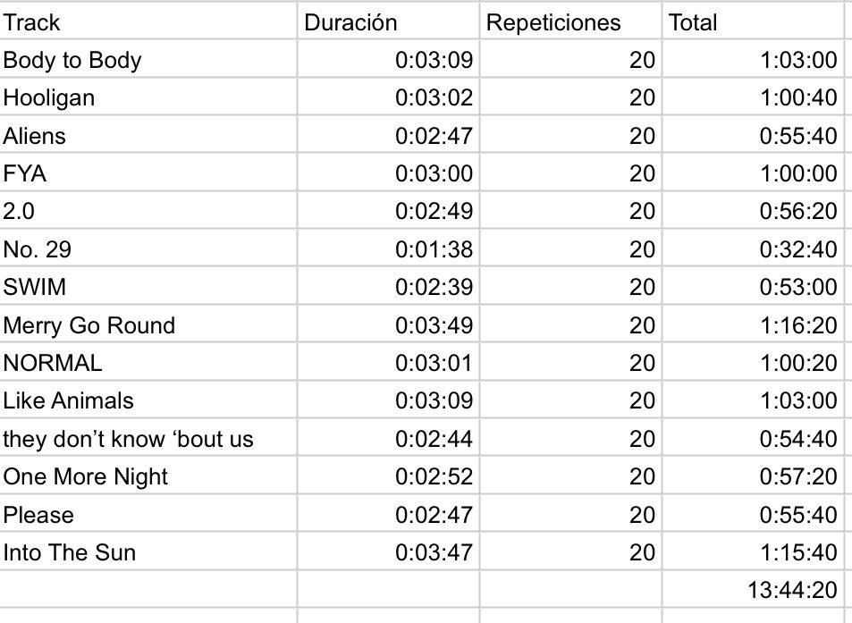 mxcharts's tweet photo. La reproducción completa del álbum es de 41 minutos y 13 segundos. Reproducir lo 20x con versión única tomará 13 horas 44 minutos.

Eso suponiendo que solo se tenga una versión. Recuerden que fuera del álbum se prioriza el stream al perfil grupal para lograr nuevos picos en charts de artistas.