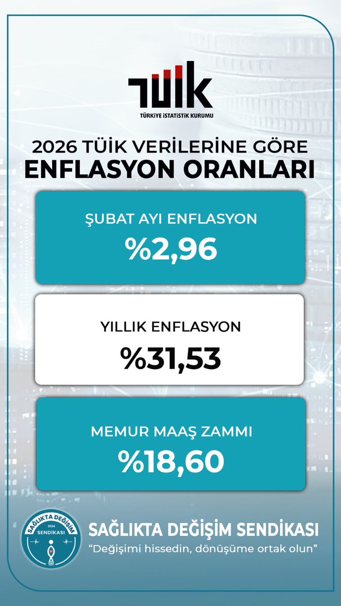 k_senvan's tweet photo. Motorin 70 
Kırmızı et 1000 
5 lt yağın 500 TL'ye dayandığı bu günlerde hiç inandırıcı değilsin TÜİK
@ugurclb65
@sagliktadgsm21 https://t.co/m327ZYF9iW