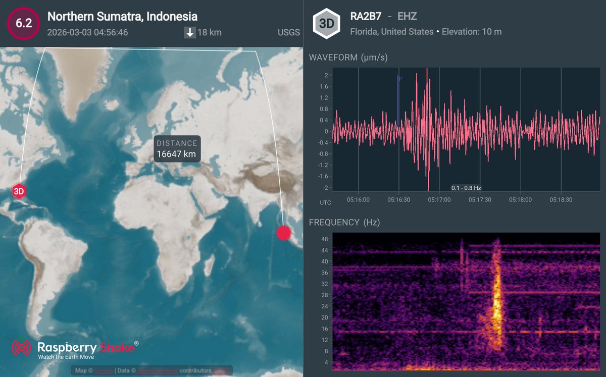 frwards's tweet photo. Nice PKP from M 6.2 Northern Sumatra, Indonesia #earthquake that was recorded on my Raspberry Shake 3D (AM.RA2B7) as a member of #RaspberryShake #CitizenScienceseismic network. See what's shaking near you with the @raspishake #ShakeNetmobile app. https://t.co/6tfIrxUetH