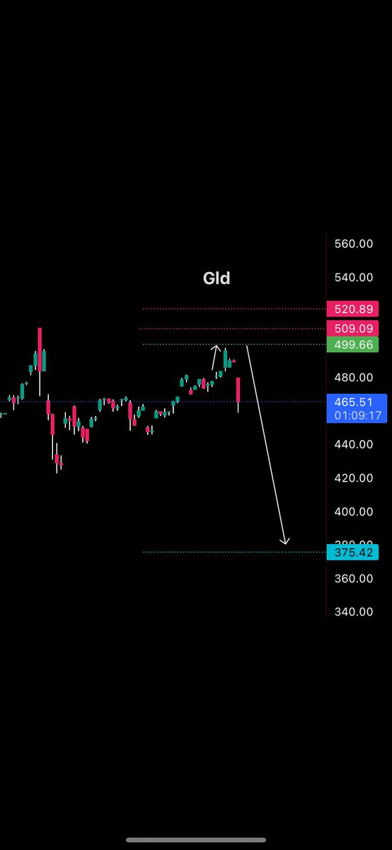 BTCsnake2030's tweet photo. $GLD

تحديث https://t.co/23hY65zXHq