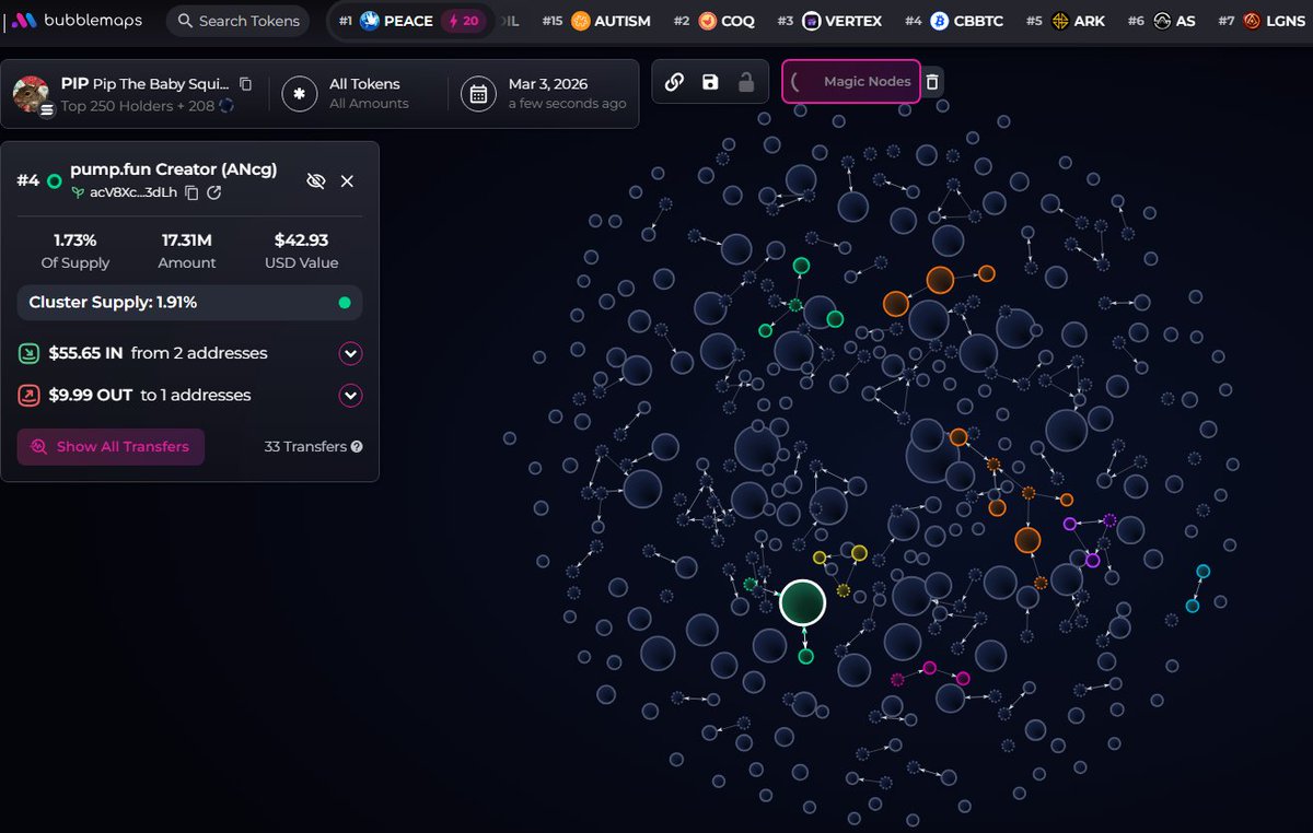 badattrading_'s tweet photo. $PIP (CA EmmE4vNbe4MH8UxRPpMMax2HgfsZUcuMu5utern7pump) can't be analyzed with devsnightmare.  Donuttcrypto, Rioma, Zuki are top holders.

No major clusters on the bubblemap. CEX map cluster has 63.3%. Binance funded wallets have 20.5%, Coinbase 18.6%, Mexc 3.1%, Change Now 2%.

Top 70 holders have 65.8%, top 10 have 15.1%, 1.01k holders with an average bag at $90. Nfa