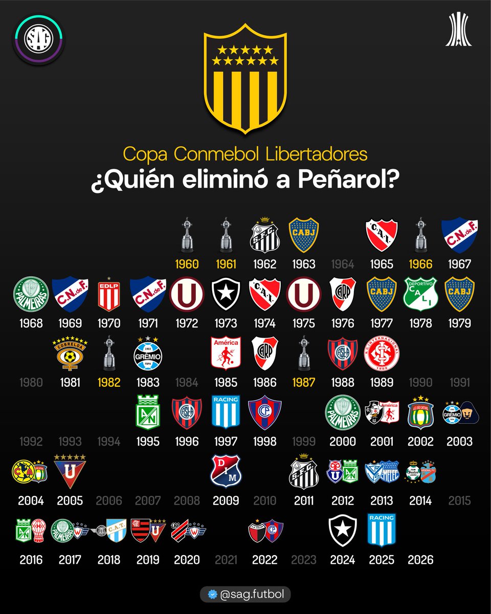 Serg_1924's tweet photo. Algo Ⓤnico y curioso en el Perú 🇵🇪:
@Universitario ha sido el único club en eliminar a los grandes equipos del Rio de la Plata de una Copa @Libertadores:
• River Plate 🇦🇷 (fase de grupos)
• Boca Juniors 🇦🇷
• Nacional 🇺🇾
• Peñarol 🇺🇾

Ningun otro club Peruano ha logrado eso. https://t.co/e0t6Zfs5Vl