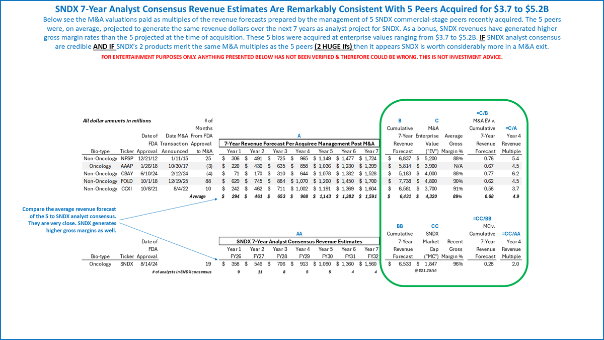 $SNDX 7-year analyst consensus v the 7-year revenue forecasts prepared ...