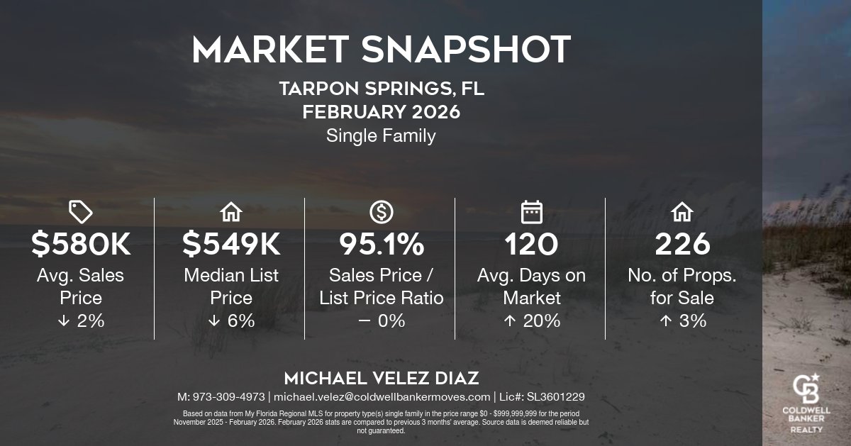 MVHomesRealtor's tweet photo. 📷 Tarpon Springs Market Update – February 2026

The latest numbers are in! Here's a quick look at how our single‑family home market is moving:

📷 Avg. Sales Price: $580K (↓ 2%)
📷 Median List Price: $549K (↓ 6%)
📷 Sale‑to‑List Ratio: 95.1%
📷 Avg. Days on Market: 120 (↑ 20%)
📷 Active Listings: 226 (↑ 3%)

If you're thinking about making a move this year—buying or selling—I'm here to guide you with local expertise.

Michael Velez
Coldwell Banker Realty
Licensed in both FL & NJ
FL (813) 904 -0551 • NJ (973) 309-4973
michael@mvhomesfl.com
https://t.co/qqSMB5YDkb
#realestate #realtor #westcoastofFL #northernNJ #florida #newjersey #coldwellbanker #mvhomes #mvhomesfl #michaelvelezhomes #Tarponspringsfl #TarponSprings #Pinellascounty #Tarponspringsrealestate #Tarponspringfl
#homesearch #buyingahome #buying #home #house #realestate #realtor #TarponSprings #MarketUpdate #RealEstate #ColdwellBanker #MVHomesFL