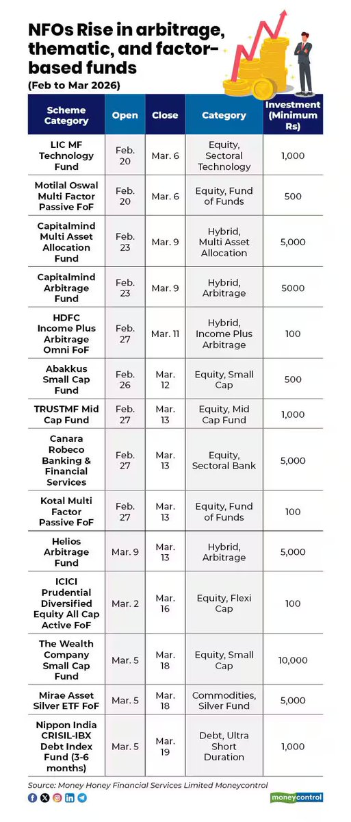 moneycontrolcom's tweet image. #MCPersonalFinance | Smallcaps to smart beta: March sees diversified mix of new fund offers

Details by @Dipen_Journals ⤵️| #Funds 
moneycontrol.com/news/business/…