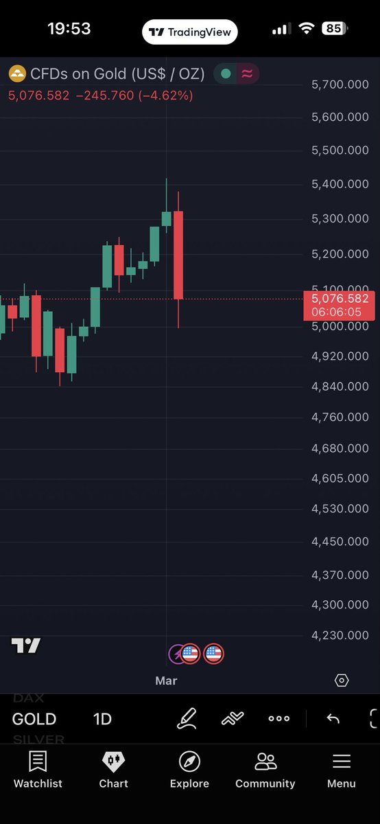 What happened to the global “flight to safety” asset? 

They said it is the asset of war and uncertainty!