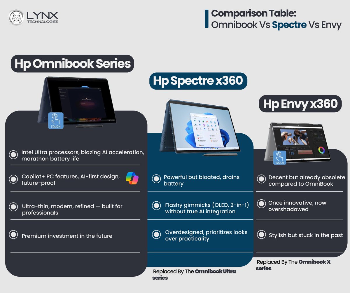 lynxtechsales's tweet photo. Tech Tuesday :Comparison Table: Omnibook Vs Spectre VS Envy 

Spectre : replaced by The Omnibook Ultra series 
Envy : Replaced By The Omnibook X Series 

⚫ Follow us on facebook :https://t.co/7zCZmm1omo https://t.co/ptAWwmaeKn
