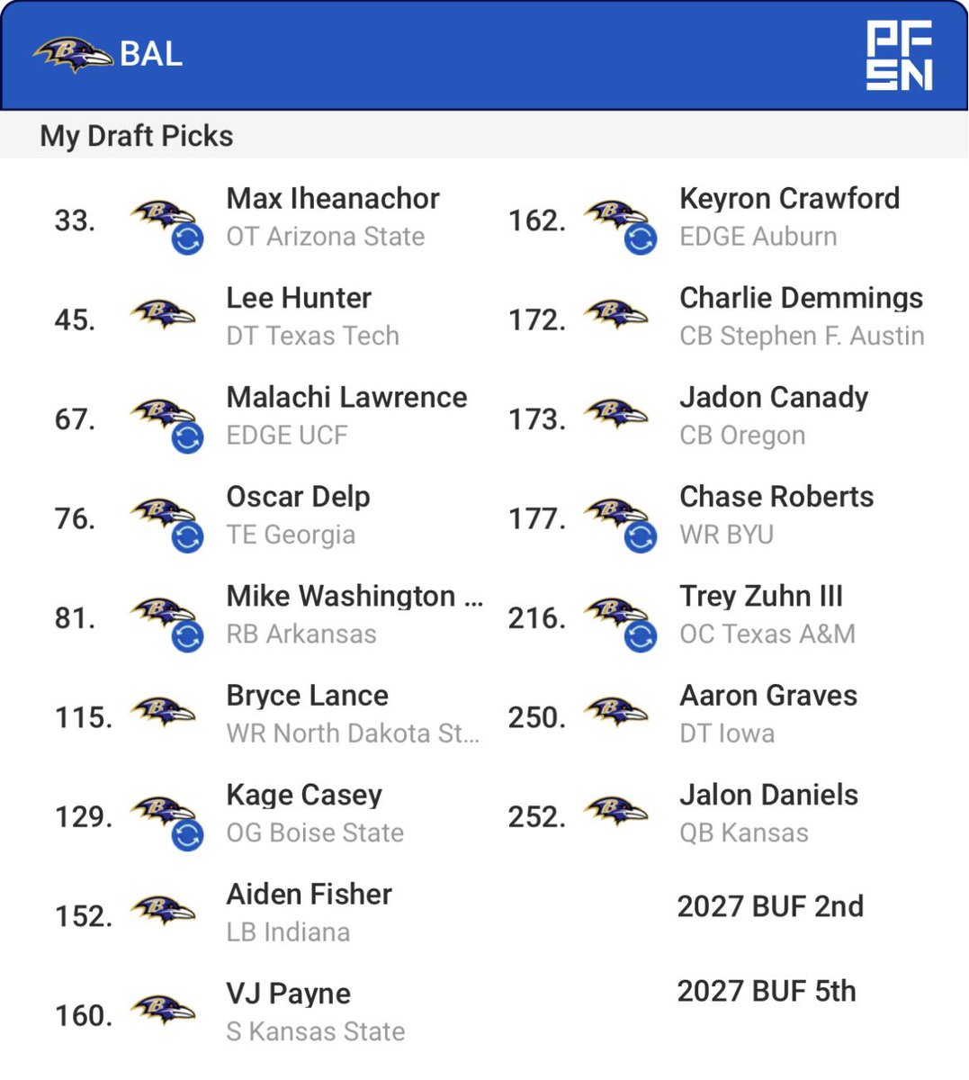 ghostbriter's tweet image. Reposting because it’s so much fun:

TONS of Trades. TONS of Value. Quite a few “My Guys”. Also snag a 2027 2nd and 5th from Buffalo.

Draft basically 1-2 of each position. 16 Total Picks. Power in numbers.

#NFLDraft #Ravens #RavensFlock