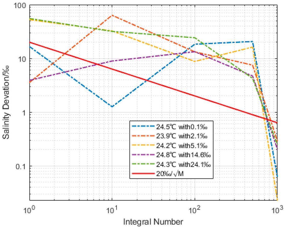 RemoteSens_MDPI's tweet image. 🤿⚓ #Underwater #Temperature and #Salinity Measurement by Rayleigh–Brillouin #Spectroscopy Using Fizeau Interferometer and PMT Array

✍️ Yanpeng Zhao et al.
🔗 brnw.ch/21x0pTV