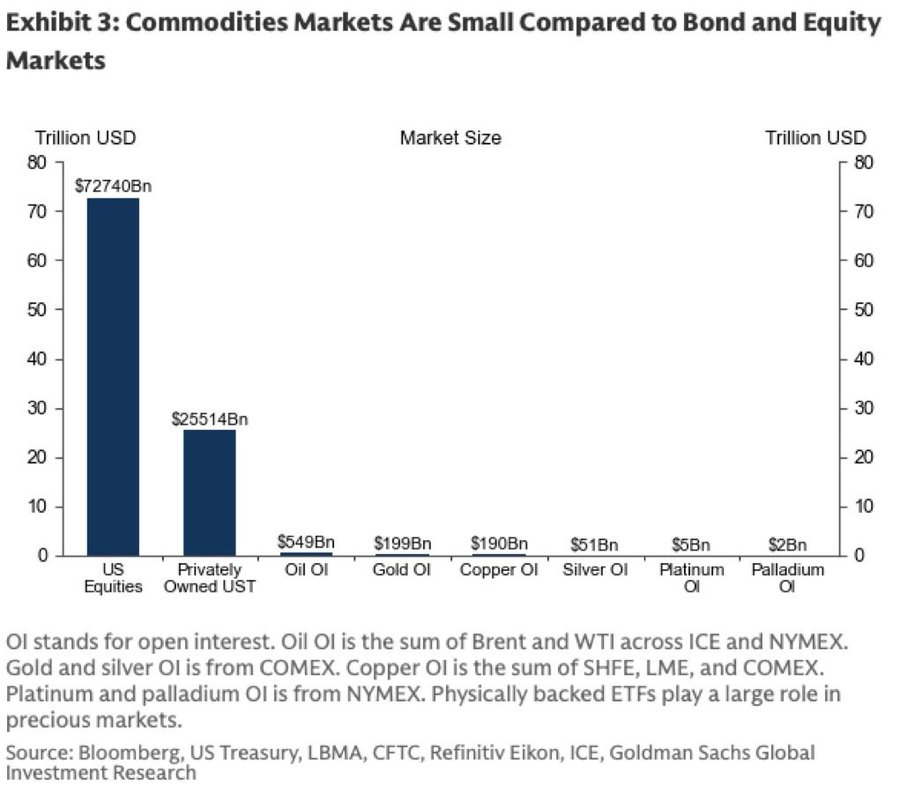 The commodity bull market hasn’t even started.

Commodity open interest compared to US equities or privately owned USTs is almost nonexistent.

- US equities: $73T
- Privately owned UST: $26T
- Oil open interest: $549B
- Gold: $199B
- Silver: $51B

Even a modest capital rotation