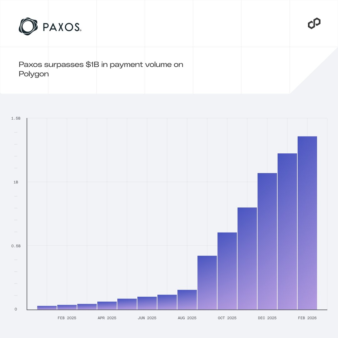 Paxos has moved over $1.3B in stablecoins on Polygon.

Most card networks charge merchants up to 3.5% per transaction.

Paxos processed this across 82,000+ transactions for under $700 in gas fees. That's a 99.998% cost reduction.

Polygon is a payments chain. Paxos is the proof.