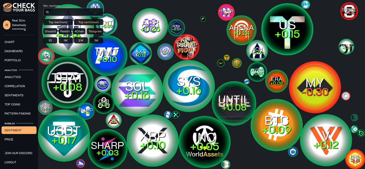 Here are the coins with the best sentiment scores on Telegram over the past 14 days:
(15+ mentions)

1. $BMX +0.459 21 mentions 🥇
2. $PM +0.439 26 mentions 🥈
3. $USD1 +0.289 28 mentions 🥉
4. $BC +0.259 22 mentions 
5. $APR +0.248 102 mentions 
6. $ARENA +0.237 86 mentions 
7.