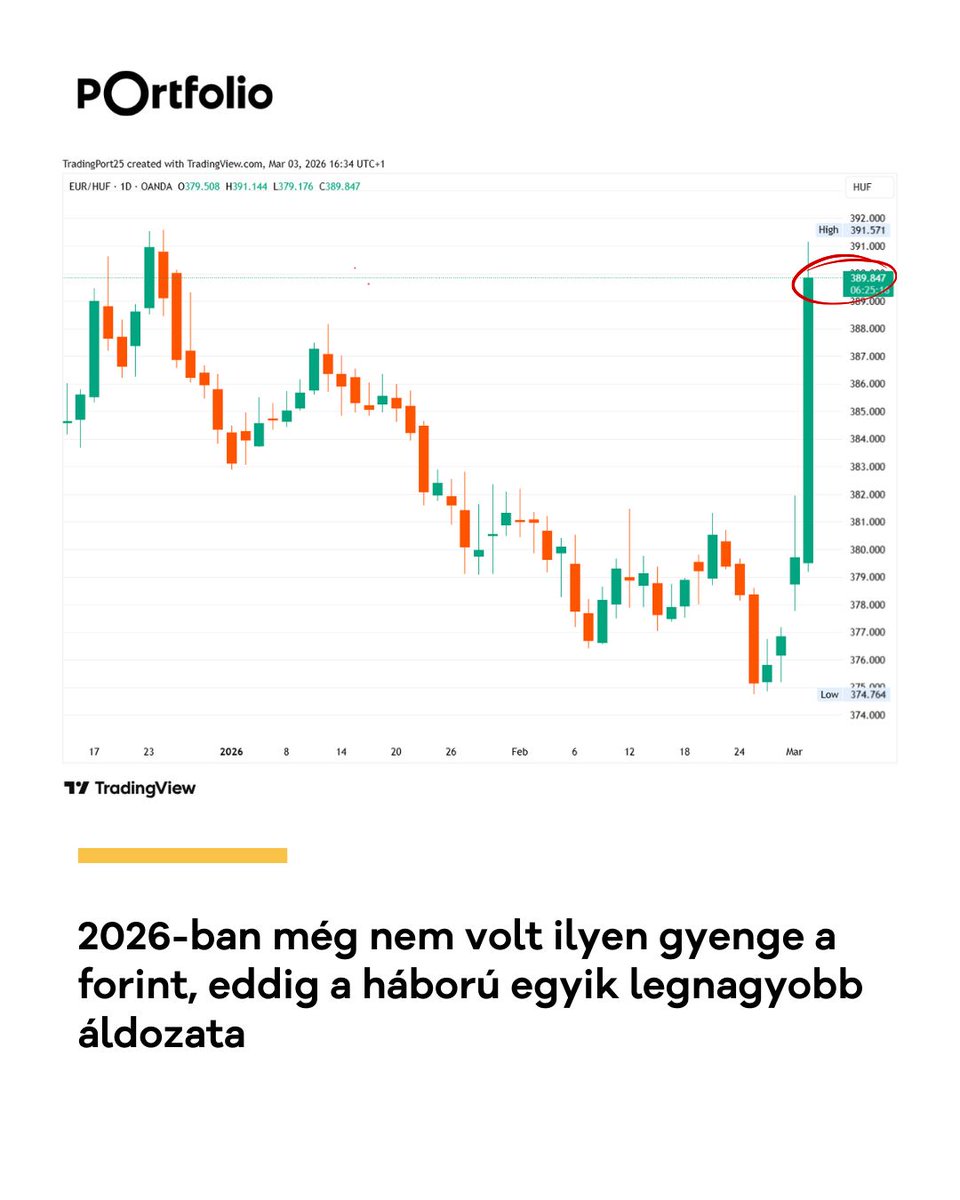 portfolio_hu's tweet image. 🪙💶 A forint szokatlanul erős gyengüléssel kezdte a keddi kereskedést, és bár kora délutánra mérsékelt korrekció bontakozott ki, a hazai deviza továbbra is komoly nyomás alatt áll.

►  portfolio.hu/deviza/2026030…

#árfolyam #forintgyengülés #EUR/HUF