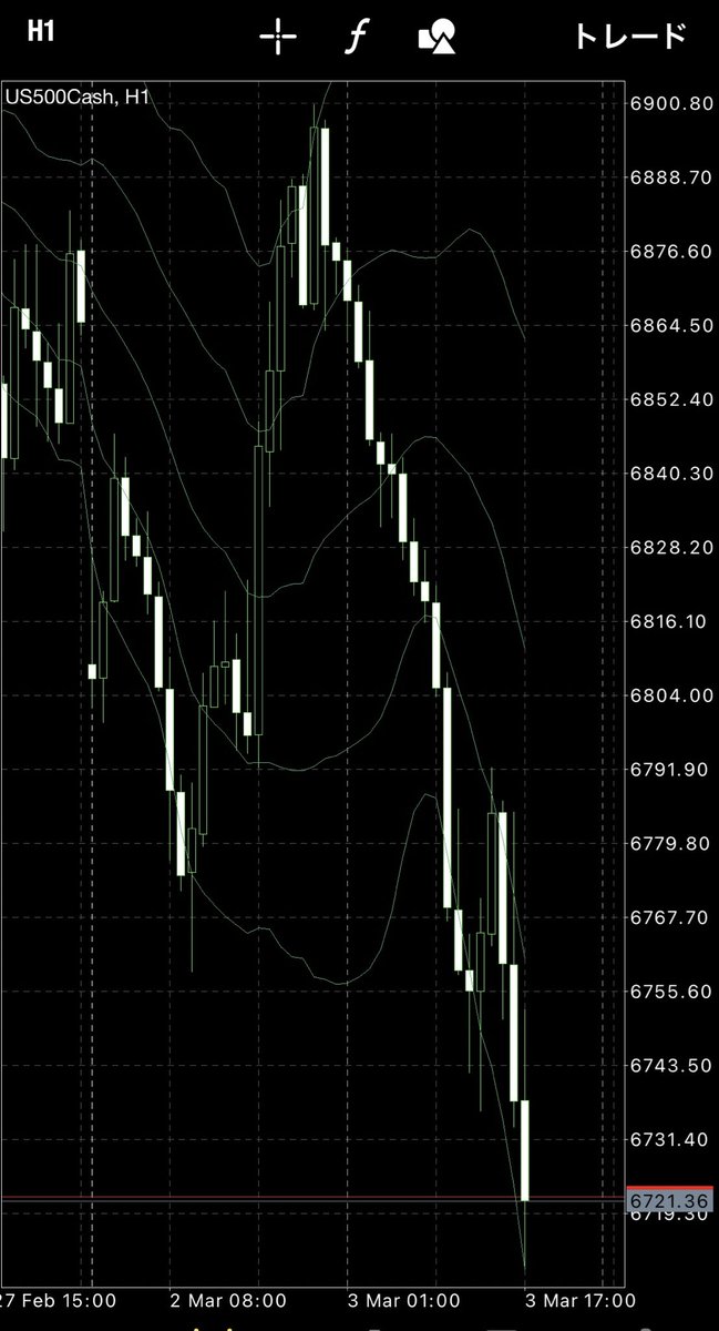 ichigeki_fx's tweet photo. まさに崩れてきたぞ！
今年はアメリカ株下がるで。
怖いくらい。

#SP500 https://t.co/x9TjsMXK5m
