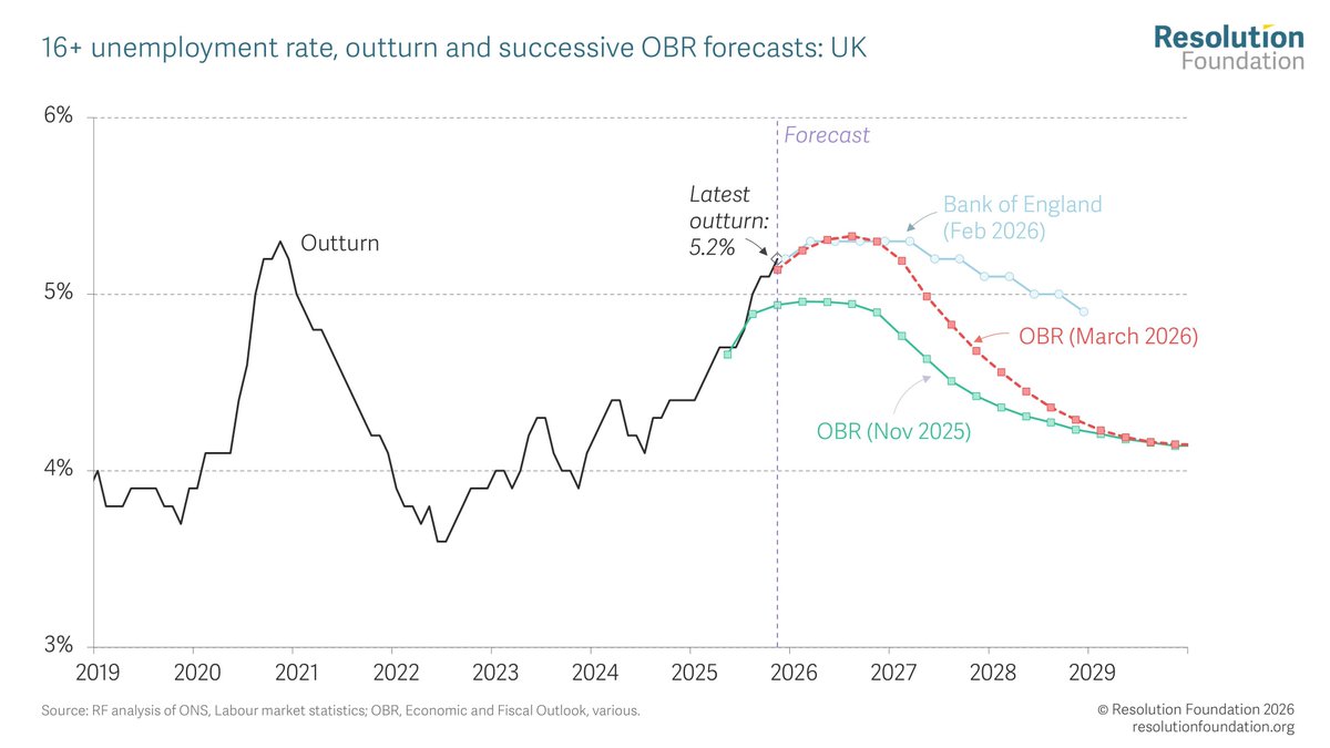 Resolution Foundation tweet media