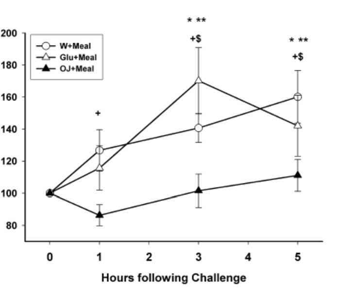 StirlingWisdom's tweet photo. 900kcal of McDonalds = health disaster…

But if you drink orange juice with it?

No blood sugar spike.
No inflammation.
No post-meal fatigue.

Here’s the crazy science behind the magic of OJ: 🧵 https://t.co/qhj02YM8Di
