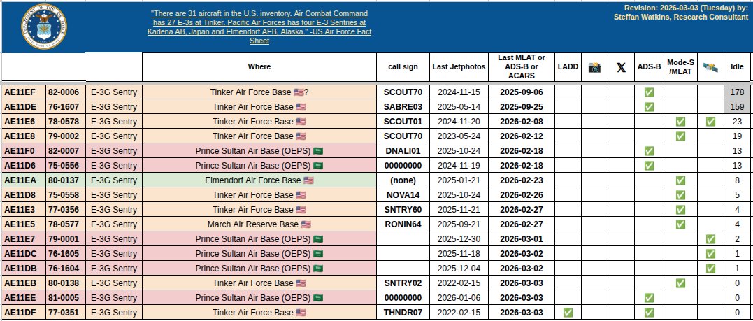 steffanwatkins's tweet photo. ๐บ๐ธ #USAF E-3G Sentry fleet (16); last reported locations 2026-03-02Z
77-0351 #AE11DF is conducting operations in the Caribbean as #THNDR07; possibly more extrajudicial killings, Mexico ๐ฒ๐ฝ, Cuba ๐จ๐บ, or Venezuela ๐ป๐ชoperations. Whichever it is, they're trying to hide their operations using the LADD.
Prince Sultan AB ๐ธ๐ฆ (6)
โข ๐บ๐ธ 82-0007 #AE11F0
โข ๐บ๐ธ 75-0556 #AE11D6
โข ๐บ๐ธ 76-1605 #AE11DC
โข ๐บ๐ธ 79-0001 #AE11E7
โข ๐บ๐ธ 81-0005 #AE11EE
โข ๐บ๐ธ 76-1604 #AE11DB
Elmendorf AFB ๐บ๐ธ (1)
โข ๐บ๐ธ 80-0137 #AE11EA